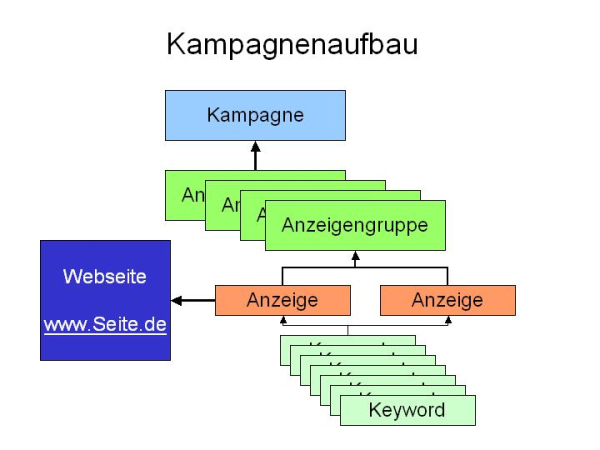 SEA-Optimierung