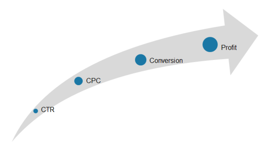 Optimierungsmöglichkeiten nach erfassten KPIs