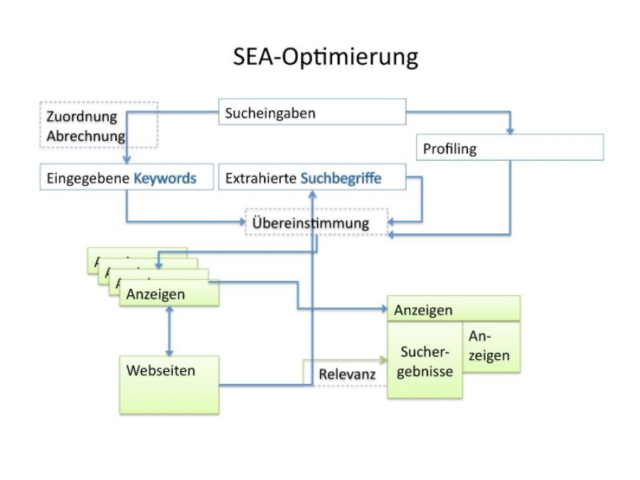 SEA-Optimierung