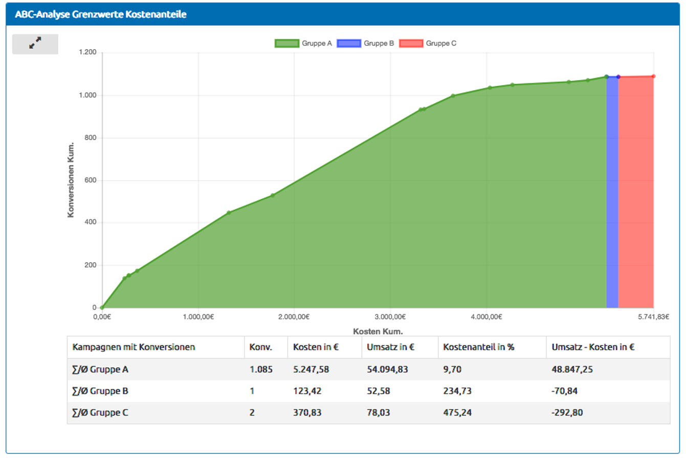 ABC-Analyse Grenzwerte Kostenanteile