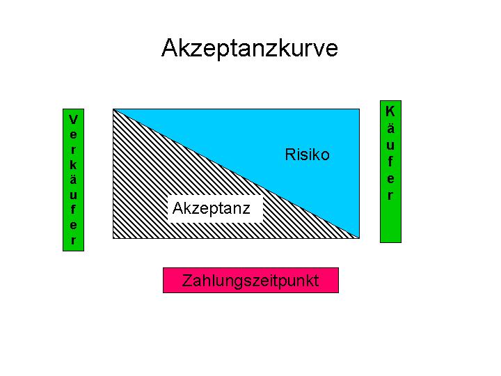 Abbildung: Akzeptanzkurve