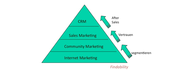 Online Marketing Pyramide