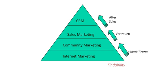 Online Marketing Pyramide Online Marketing Pyramide
