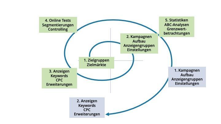 Optimierungsspirale