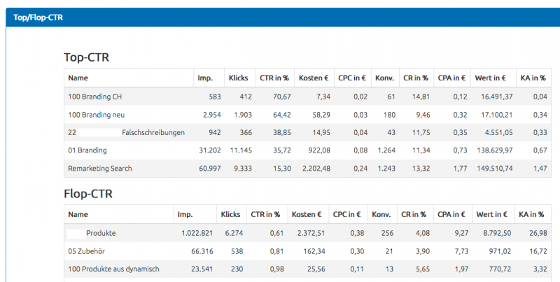 Top-/Flop Kampagnen nach CTR