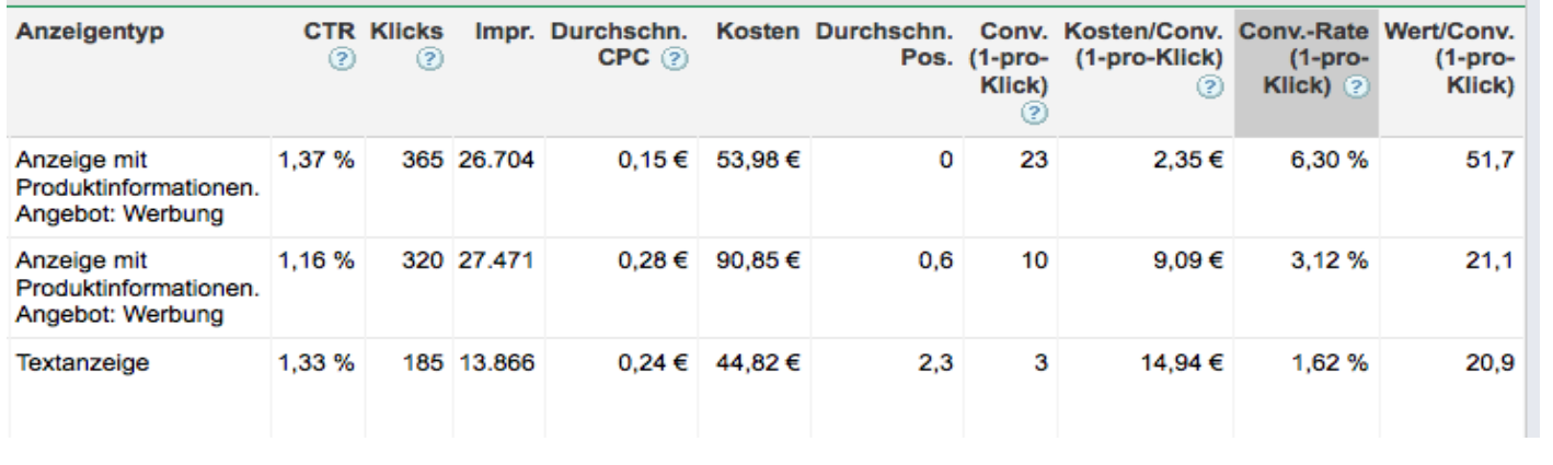 Vergleich der Erfolgszahlen von Produktanzeigen (PLA) und Textanzeigen