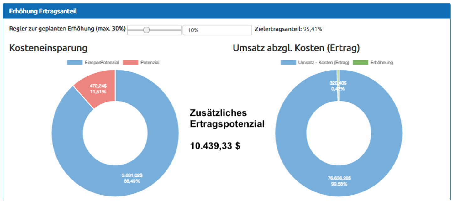 Zusätzliches Ertragspotenzial nach Kosteneinsparung